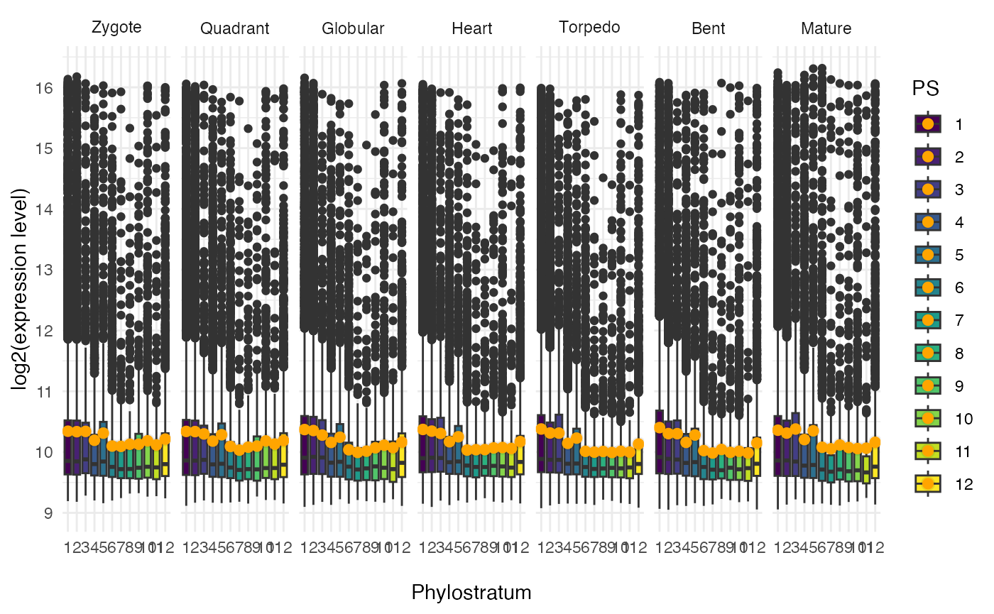 plot expression by PS