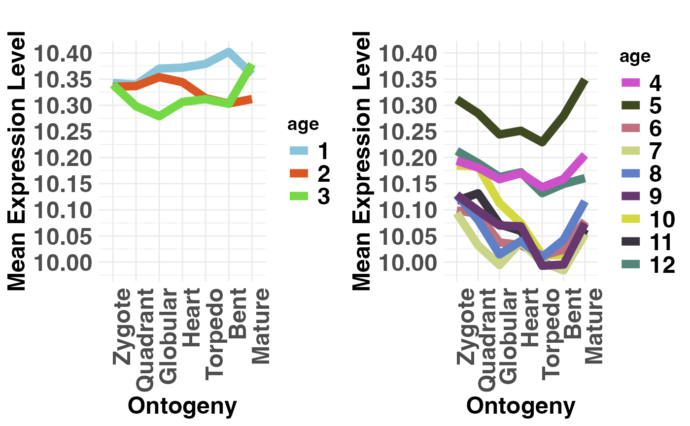 plot mean expression