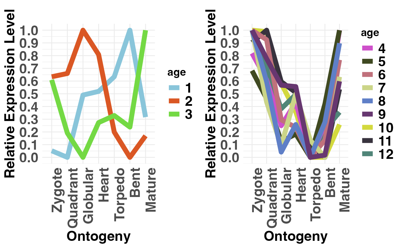 plot relative expression