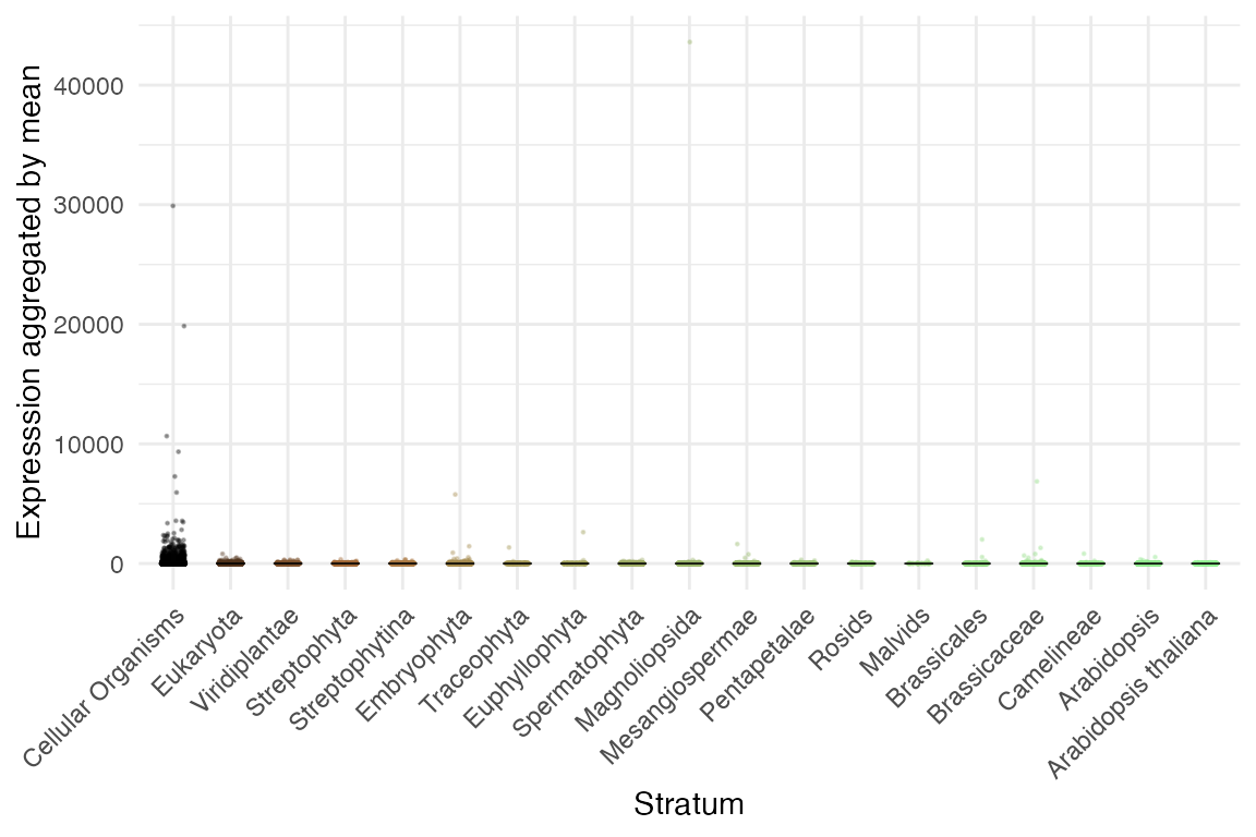 plot_strata_expression function output