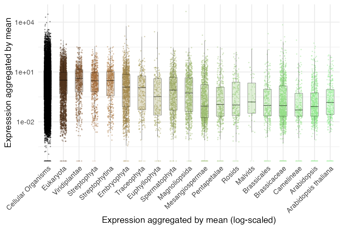 plot_strata_expression function output ggplot2