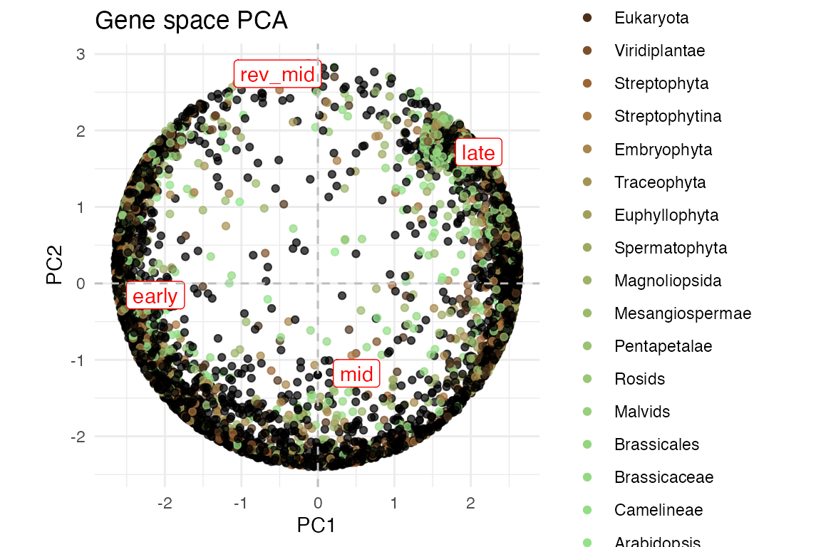 plot_gene_space function output by strata