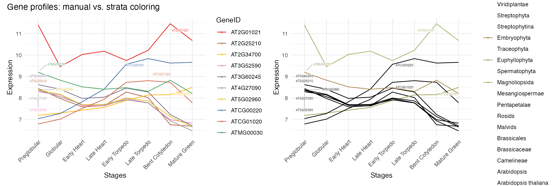 plot_gene_profiles function output manual vs strata coloring