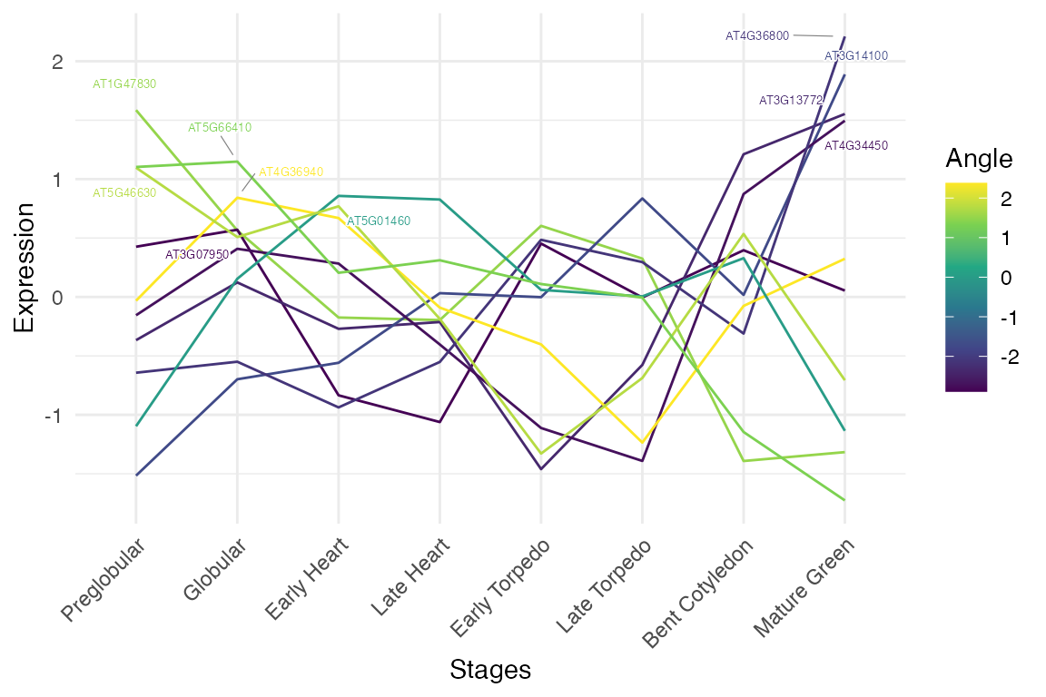 plot_gene_profiles function output stage std_log transformation