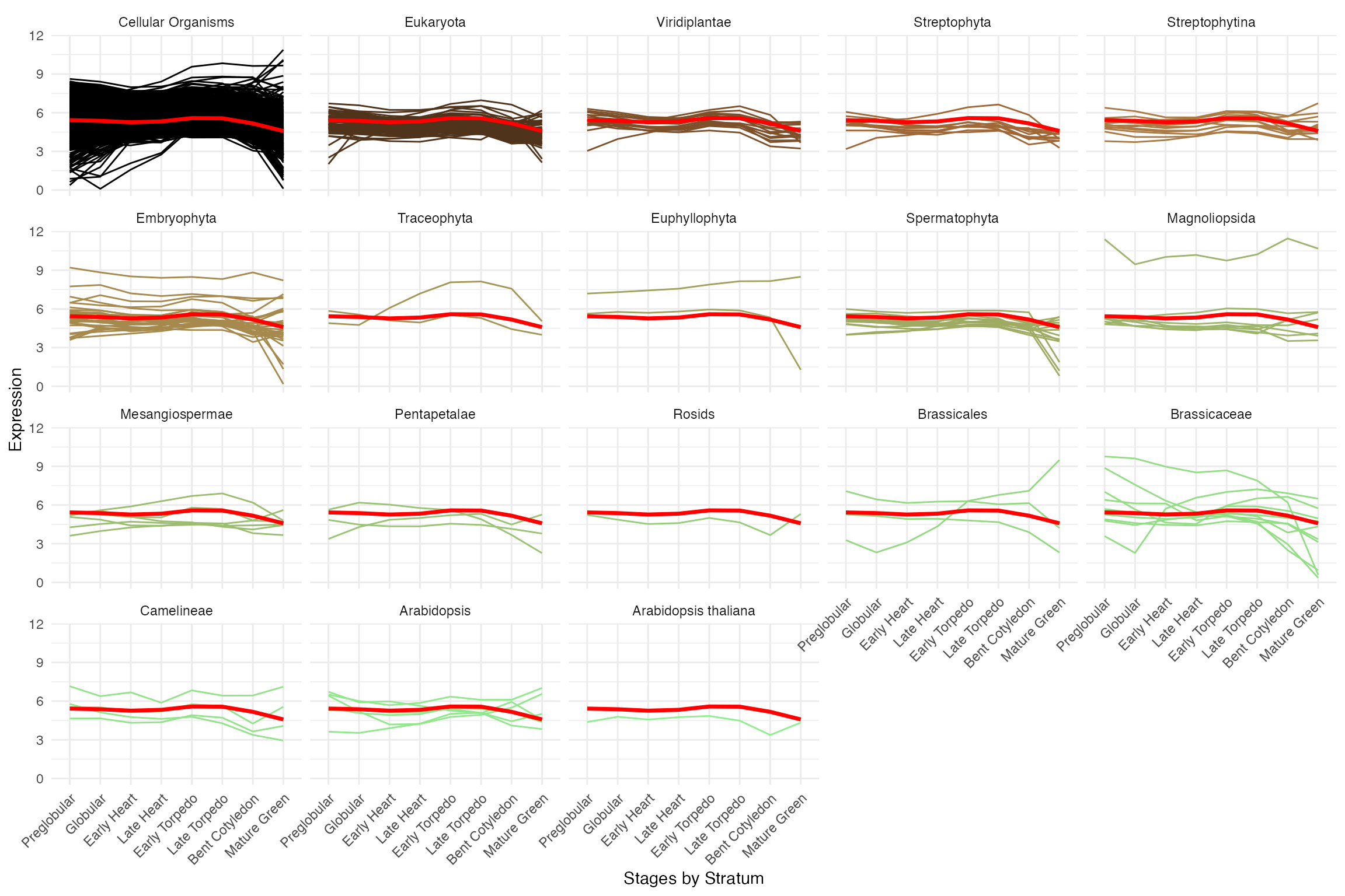 plot_gene_profiles function output faceted by strata