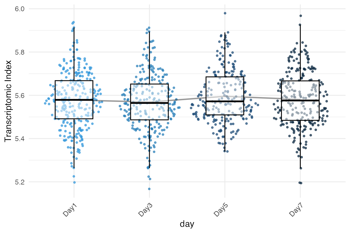 plot_signature single-cell by day