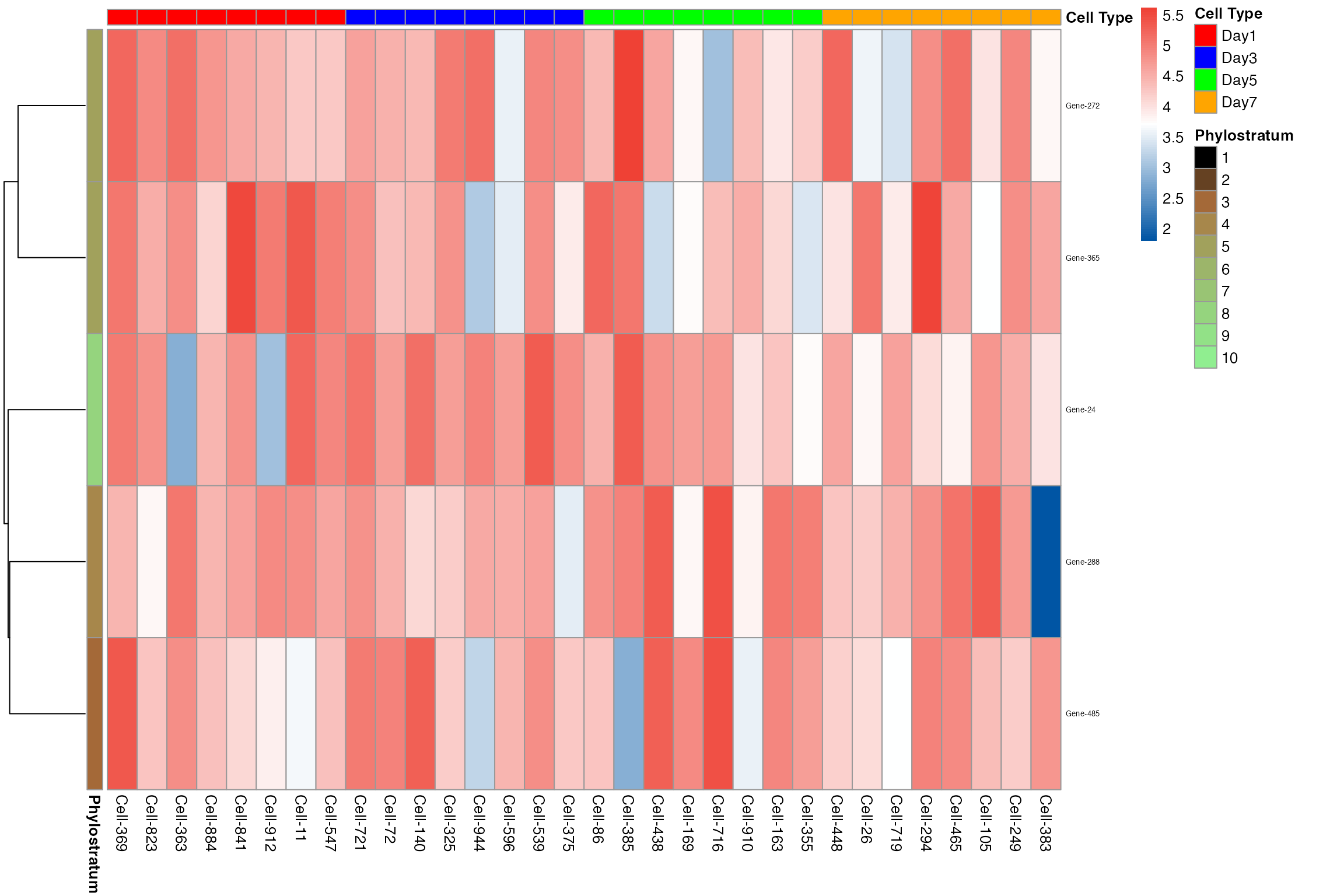 plot_gene_heatmap single-cell grouped by day