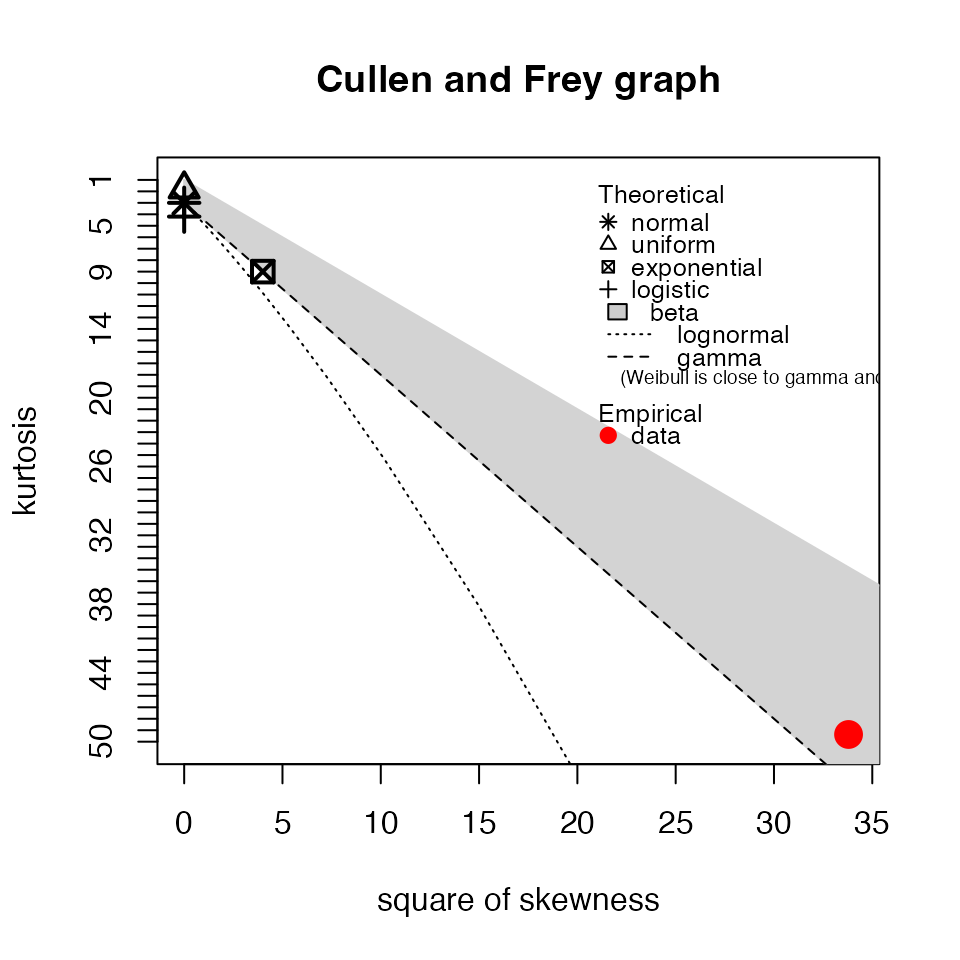 plot_cullen_frey function output for stat_flatline_test