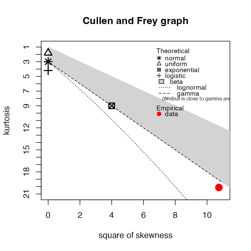 plot_cullen_frey function output for stat_flatline_test
