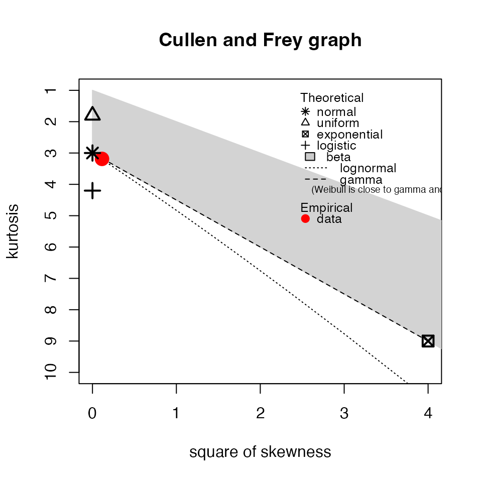 plot_cullen_frey function output for stat_reductive_hourglass_test