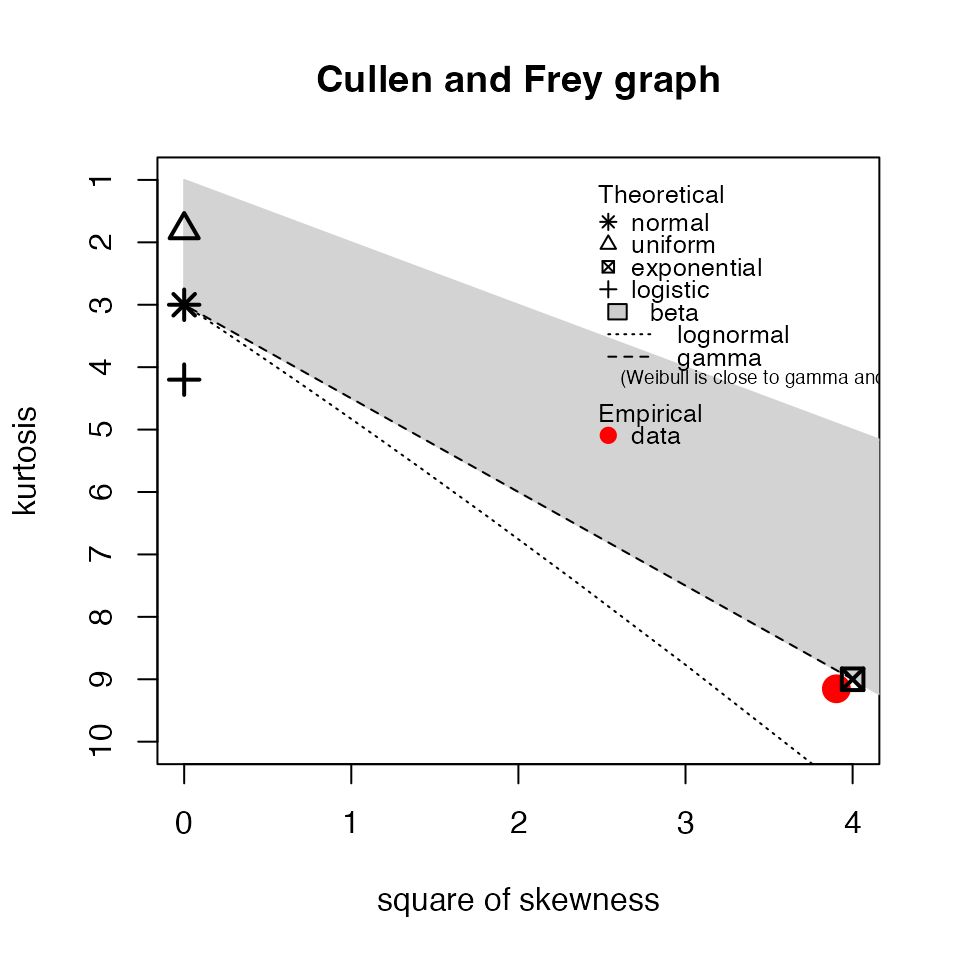 plot_cullen_frey function output for stat_flatline_test