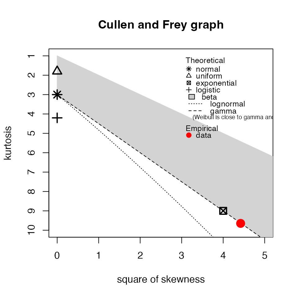 plot_cullen_frey function output for stat_flatline_test