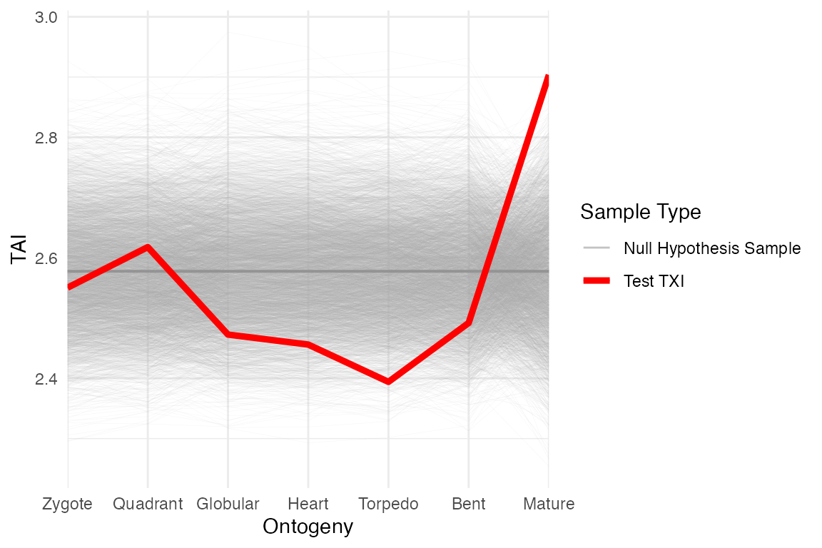 plot_null_txi_sample function output