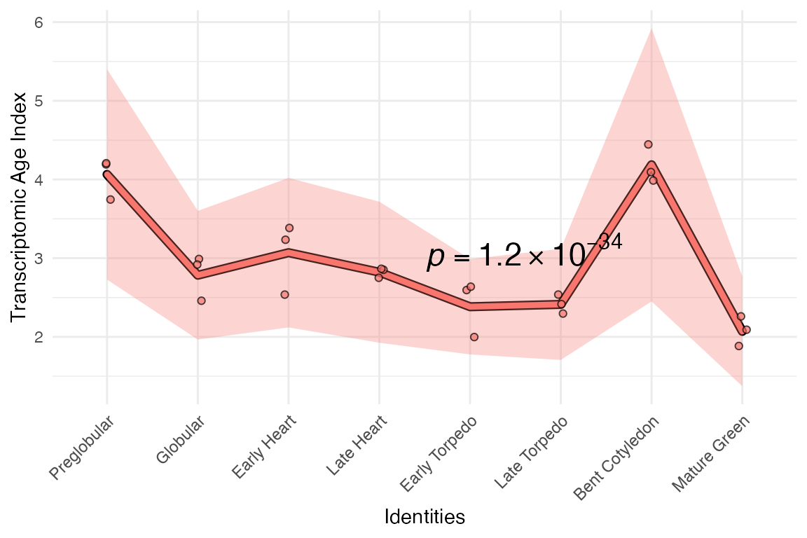 plot_signature function output for top expressed