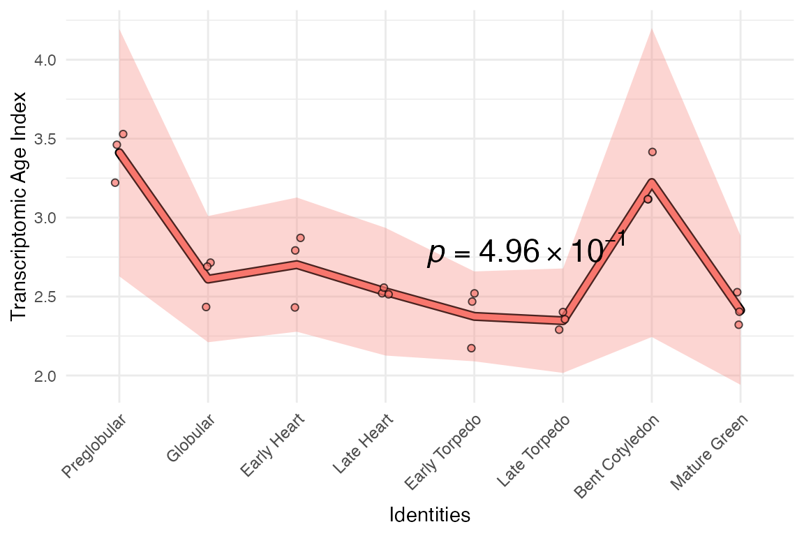 plot_signature function output for gene of interest